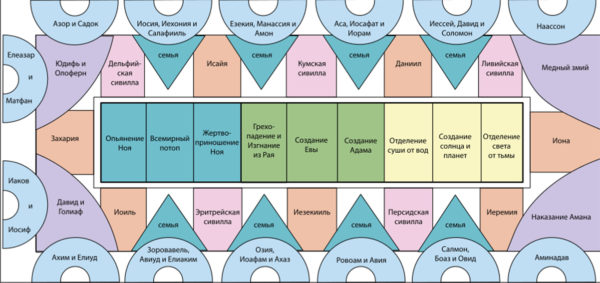 План росписей потолка Сикстинской капеллы (www.wikipedia.org)